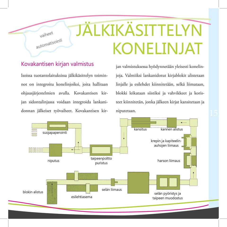 Valmiiksi lankanidotut kirjablokit alistetaan linjalle ja esilehdet kiinnitetään, selkä liimataan, blokki leikataan siistiksi ja vahvikkeet ja koristeet kiinnitetän, jonka jälkeen kirjat