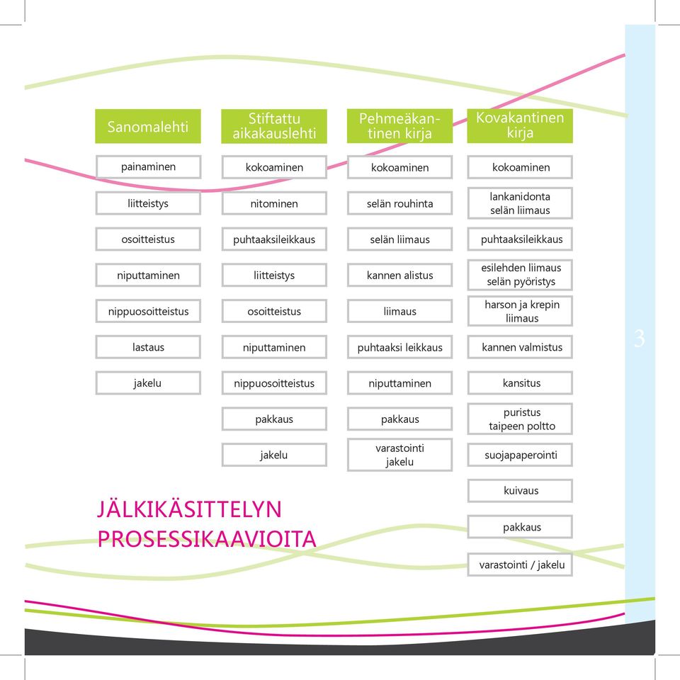 liimaus lastaus niputtaminen puhtaaksi leikkaus esilehden liimaus selän pyöristys harson ja krepin liimaus kannen valmistus 3 jakelu nippuosoitteistus