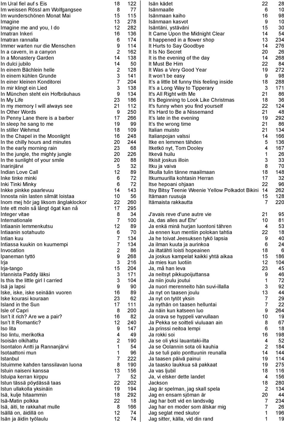 7 204 In mir klingt ein Lied 3 138 In München steht ein Hofbräuhaus 9 134 In My Life 23 186 In my memory I will always see 21 112 In Other Words 9 250 In Penny Lane there is a barber 17 266 In sleep