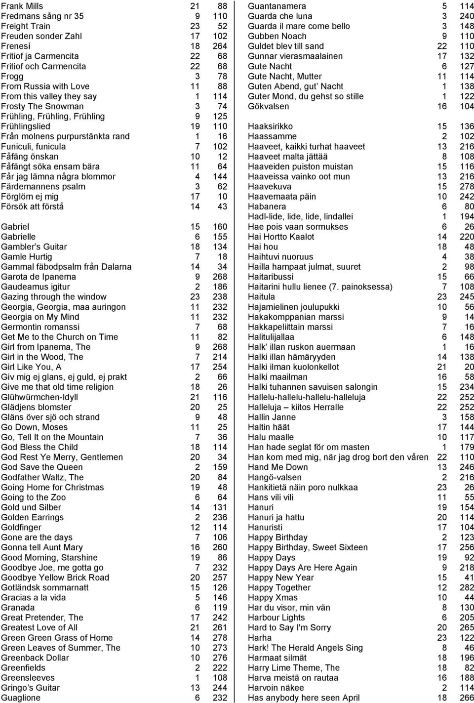 Fåfängt söka ensam bära 11 64 Får jag lämna några blommor 4 144 Färdemannens psalm 3 62 Förglöm ej mig 17 10 Försök att förstå 14 43 Gabriel 15 160 Gabrielle 6 155 Gambler s Guitar 18 134 Gamle