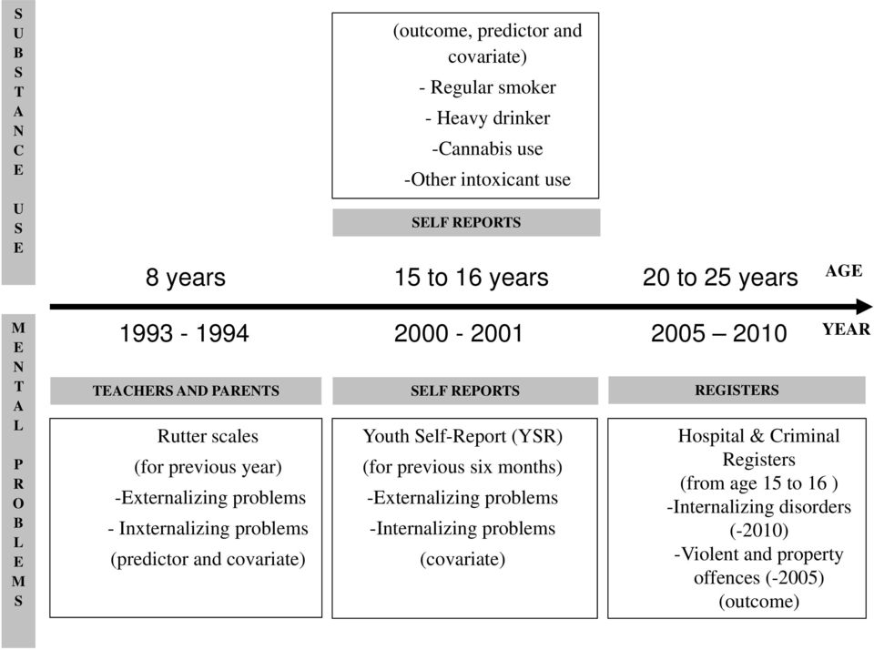 problems - Inxternalizing problems (predictor and covariate) SELF REPORTS Youth Self-Report (YSR) (for previous six months) -Externalizing problems