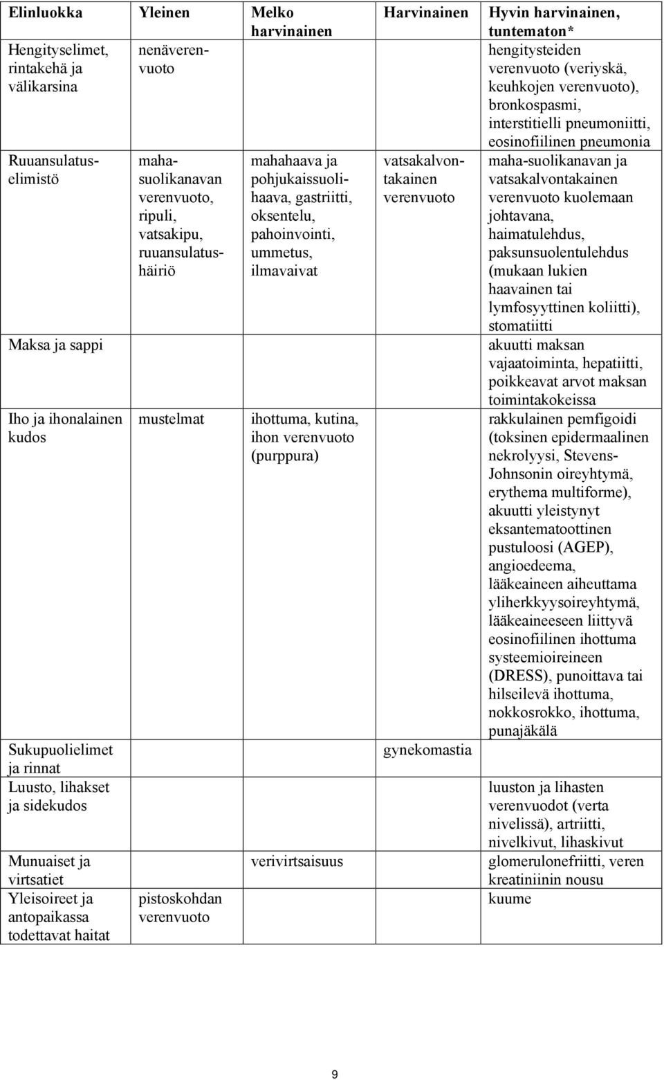ja pohjukaissuolihaava, gastriitti, oksentelu, pahoinvointi, ummetus, ilmavaivat ihottuma, kutina, ihon verenvuoto (purppura) verivirtsaisuus Harvinainen vatsakalvontakainen verenvuoto gynekomastia