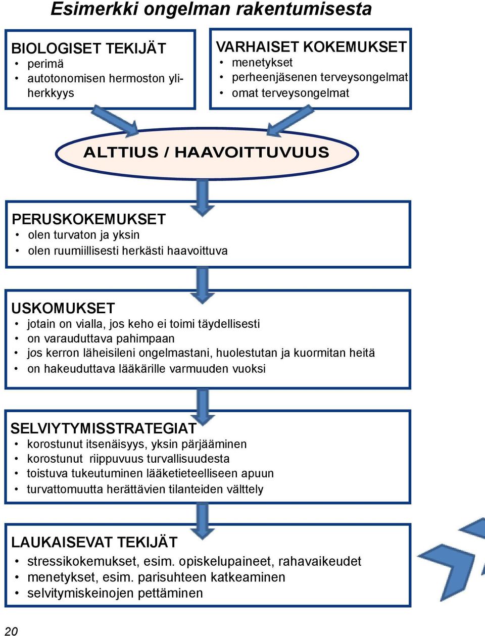 läheisileni ongelmastani, huolestutan ja kuormitan heitä on hakeuduttava lääkärille varmuuden vuoksi SELVIYTYMISSTRATEGIAT korostunut itsenäisyys, yksin pärjääminen korostunut riippuvuus