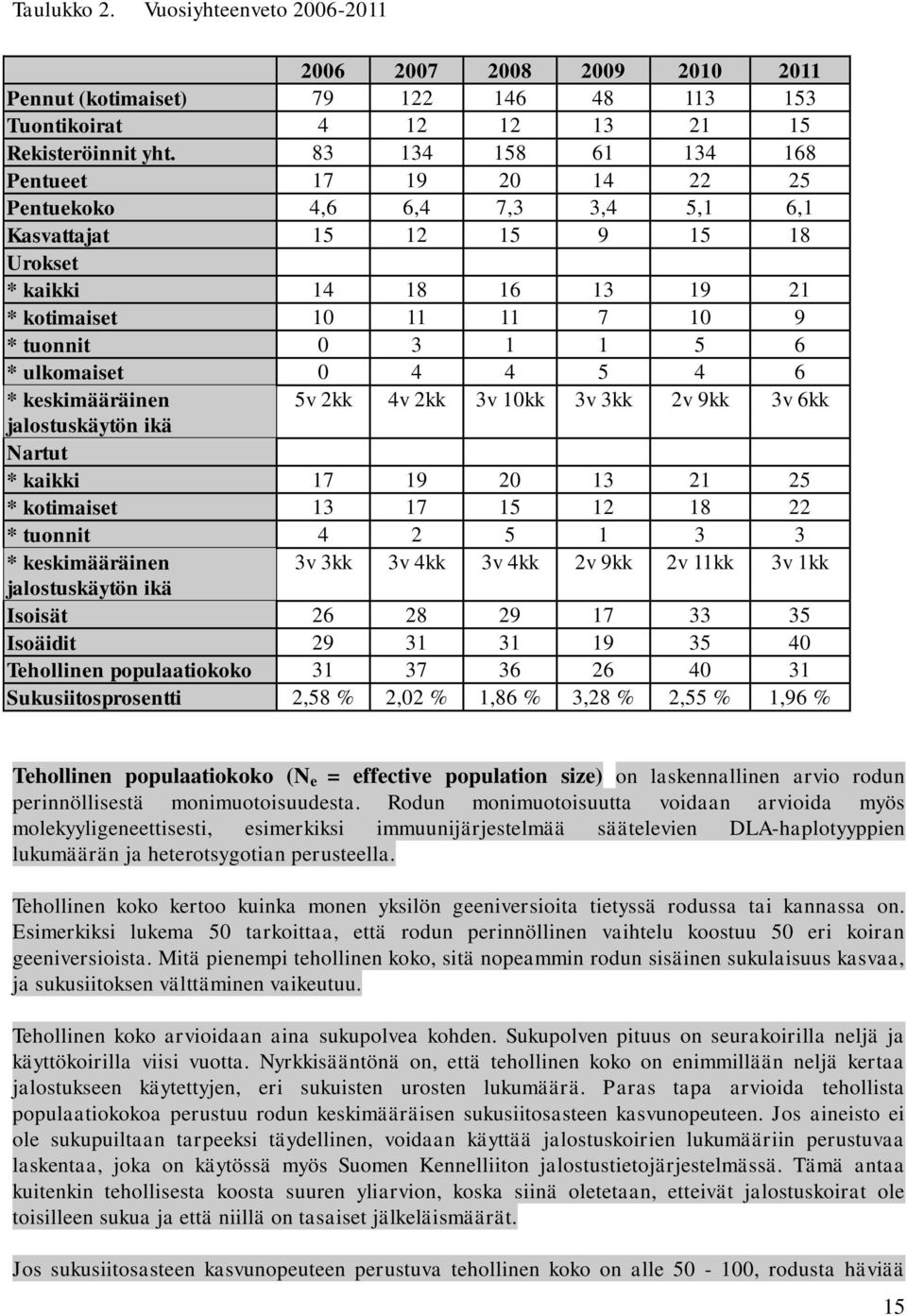 * ulkomaiset 0 4 4 5 4 6 * keskimääräinen 5v 2kk 4v 2kk 3v 10kk 3v 3kk 2v 9kk 3v 6kk jalostuskäytön ikä Nartut * kaikki 17 19 20 13 21 25 * kotimaiset 13 17 15 12 18 22 * tuonnit 4 2 5 1 3 3 *