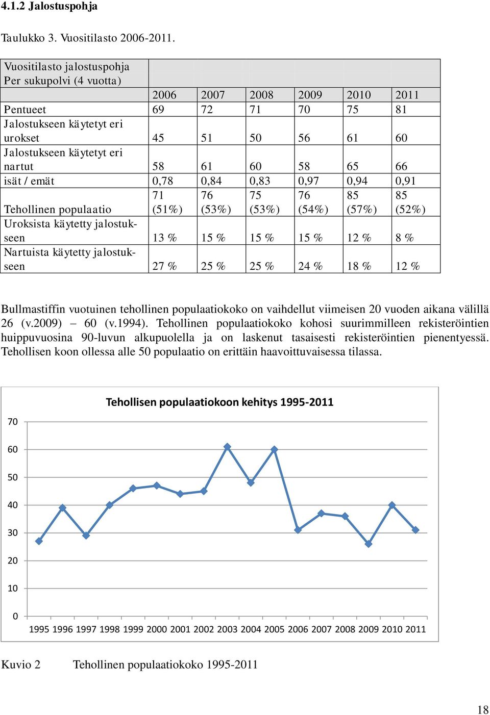 60 58 65 66 isät / emät 0,78 0,84 0,83 0,97 0,94 0,91 71 76 75 76 85 Tehollinen populaatio (51%) (53%) (53%) (54%) (57%) 85 (52%) Uroksista käytetty jalostukseen 13 % 15 % 15 % 15 % 12 % 8 %