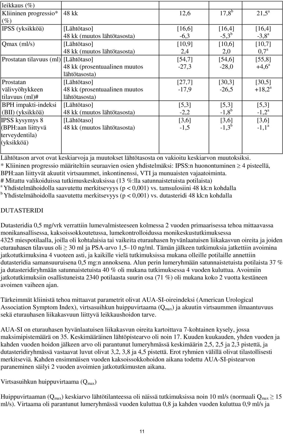 [Lähtötaso] 48 kk (prosentuaalinen muutos lähtötasosta) [Lähtötaso] 48 kk (muutos lähtötasosta) [Lähtötaso] 48 kk (muutos lähtötasosta) [16,6] -6,3 [10,9] 2,4 [54,7] -27,3 [27,7] -17,9 [5,3] -2,2