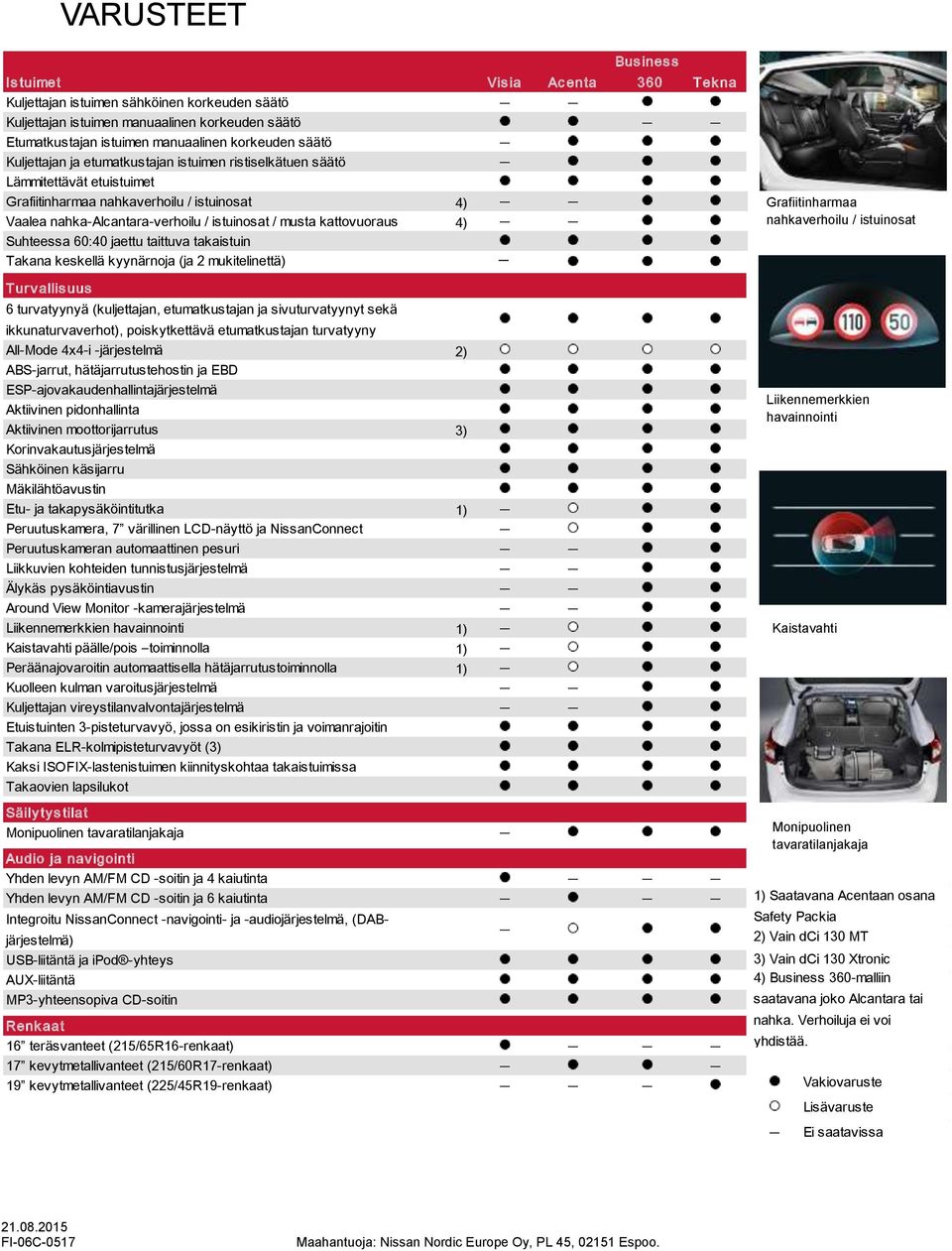 kattovuoraus 4) Suhteessa 60:40 jaettu taittuva takaistuin Takana keskellä kyynärnoja (ja 2 mukitelinettä) Grafiitinharmaa nahkaverhoilu / istuinosat Turv allis uus 6 turvatyynyä (kuljettajan,