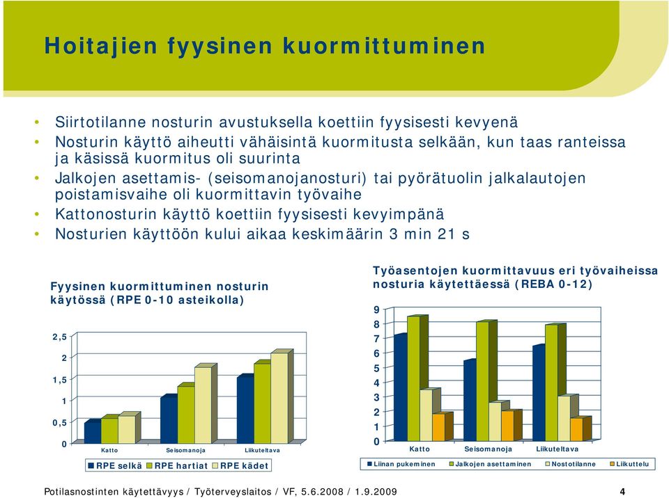 kului aikaa keskimäärin 3 min 21 s Fyysinen kuormittuminen nosturin käytössä (RPE 0-10 asteikolla) 2,5 2 1,5 1 0,5 0 Katto Seisomanoja Liikuteltava RPE selkä RPE hartiat RPE kädet Työasentojen