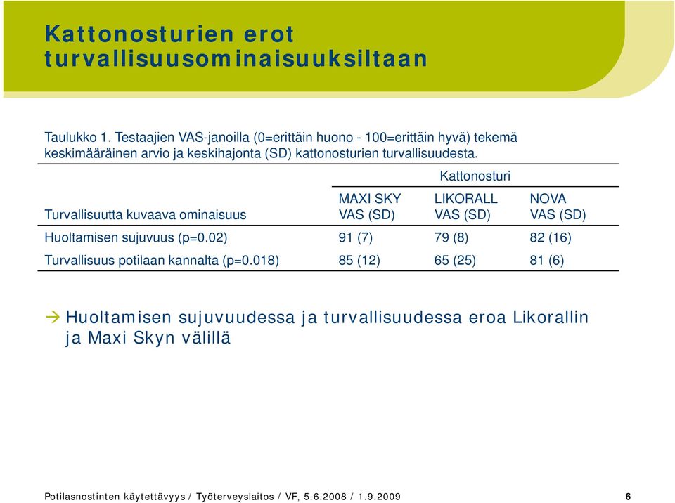 Turvallisuutta kuvaava ominaisuus MAXI SKY VAS (SD) Kattonosturi LIKORALL VAS (SD) NOVA VAS (SD) Huoltamisen sujuvuus (p=0.