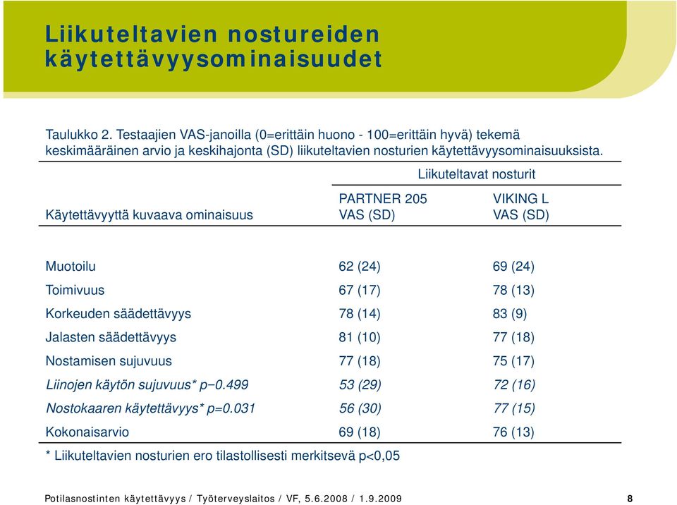 Käytettävyyttä kuvaava ominaisuus PARTNER 205 VAS (SD) Liikuteltavat nosturit VIKING L VAS (SD) Muotoilu 62 (24) 69 (24) Toimivuus 67 (17) 78 (13) Korkeuden säädettävyys 78 (14) 83 (9) Jalasten