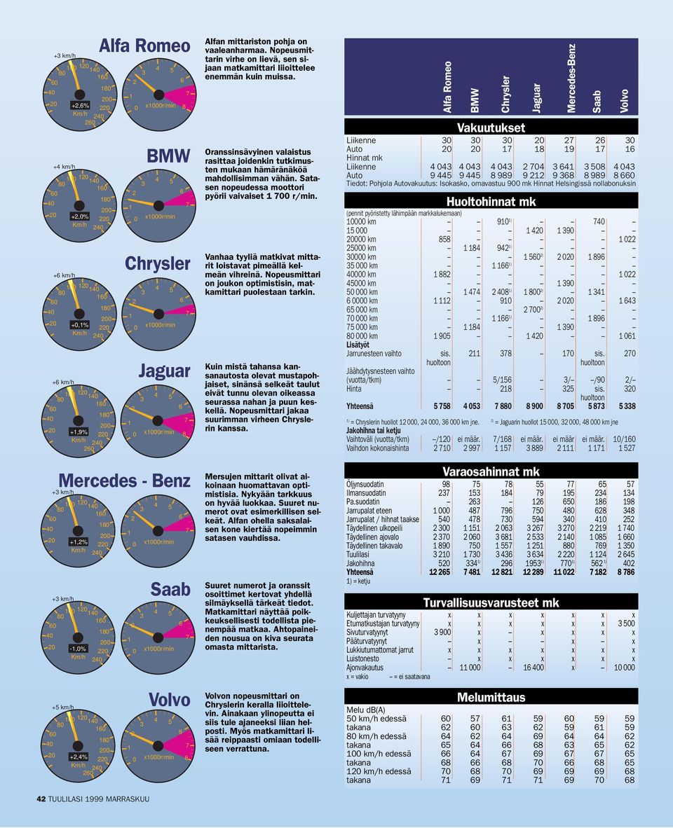 100 120 140 80 160 60 40 180 20 +2,4% 200 220 Km/h 240 260 Alfa Romeo 42 TUULILASI 1999 MARRASKUU 2 1 0 2 1 0 2 1 0 2 1 0 2 1 0 2 1 0 2 1 0 3 3 3 3 3 3 3 4 5 x1000r/min 4 5 x1000r/min 4 5 x1000r/min