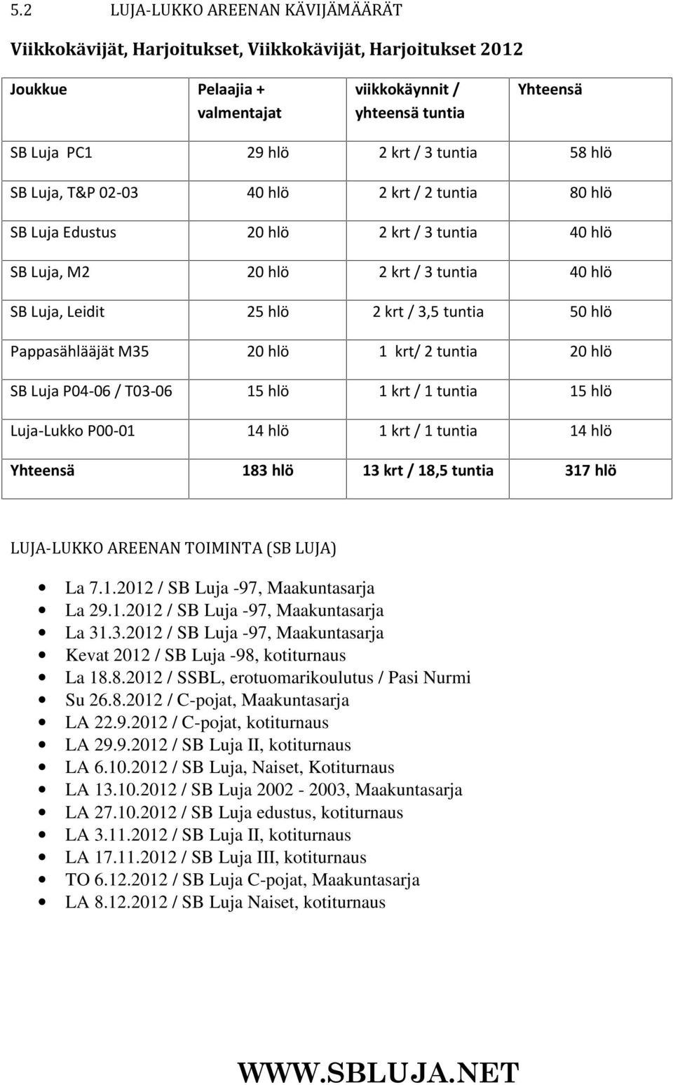 hlö Pappasählääjät M35 20 hlö 1 krt/ 2 tuntia 20 hlö SB Luja P04-06 / T03-06 15 hlö 1 krt / 1 tuntia 15 hlö Luja-Lukko P00-01 14 hlö 1 krt / 1 tuntia 14 hlö Yhteensä 183 hlö 13 krt / 18,5 tuntia 317