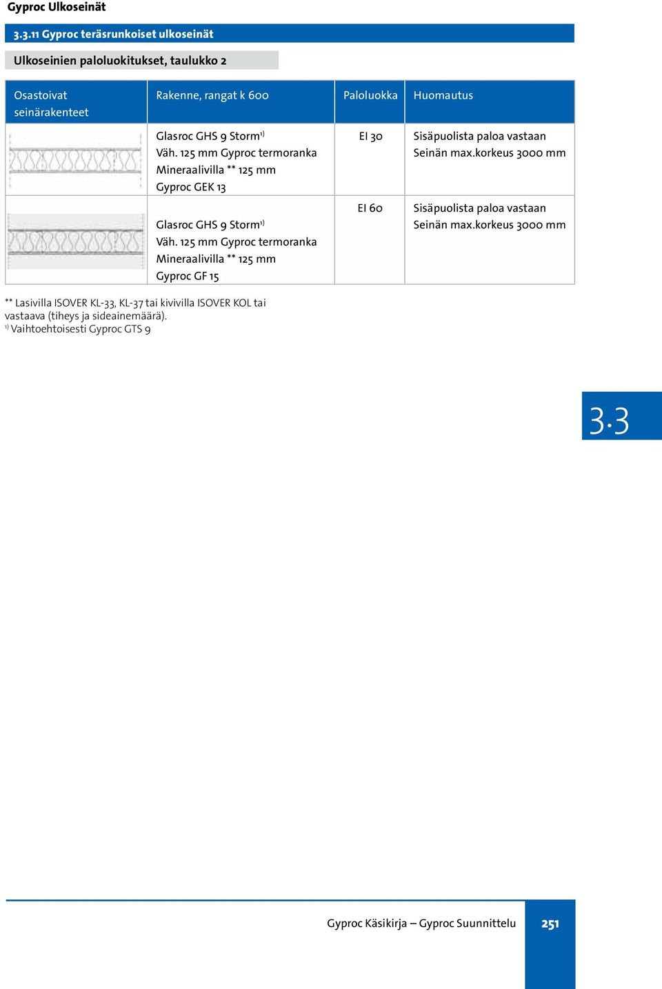 Storm 1) Väh. 125 mm Gyproc termoranka Mineraalivilla ** 125 mm Gyproc GEK 13 Glasroc GHS 9 Storm 1) Väh.