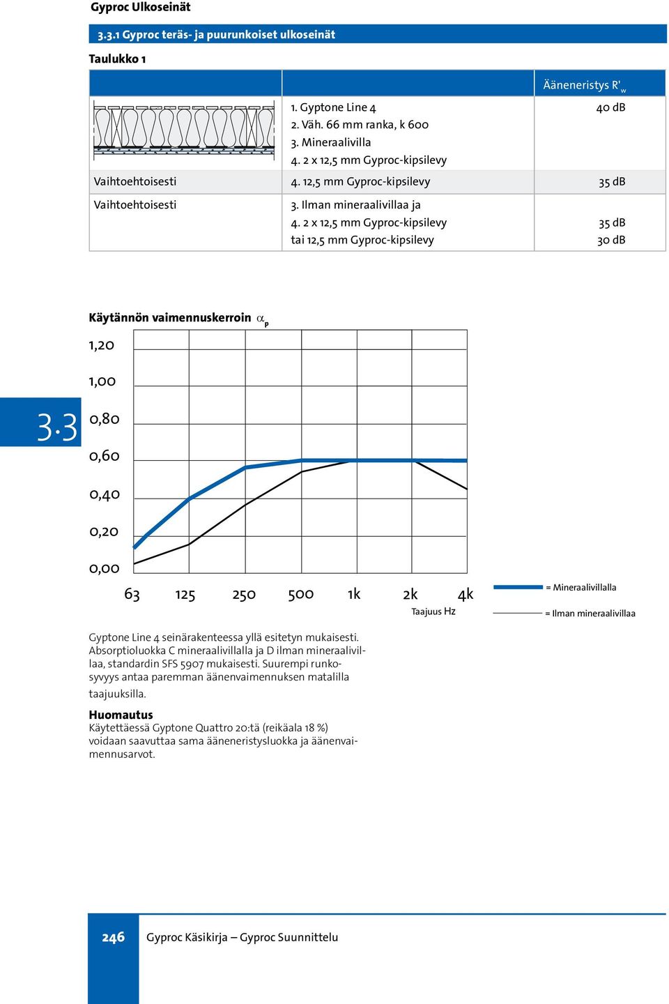 2 x 12,5 mm Gyproc-kipsilevy tai 12,5 mm Gyproc-kipsilevy 35 db 30 db Käytännön vaimennuskerroin a p 1,20 3.