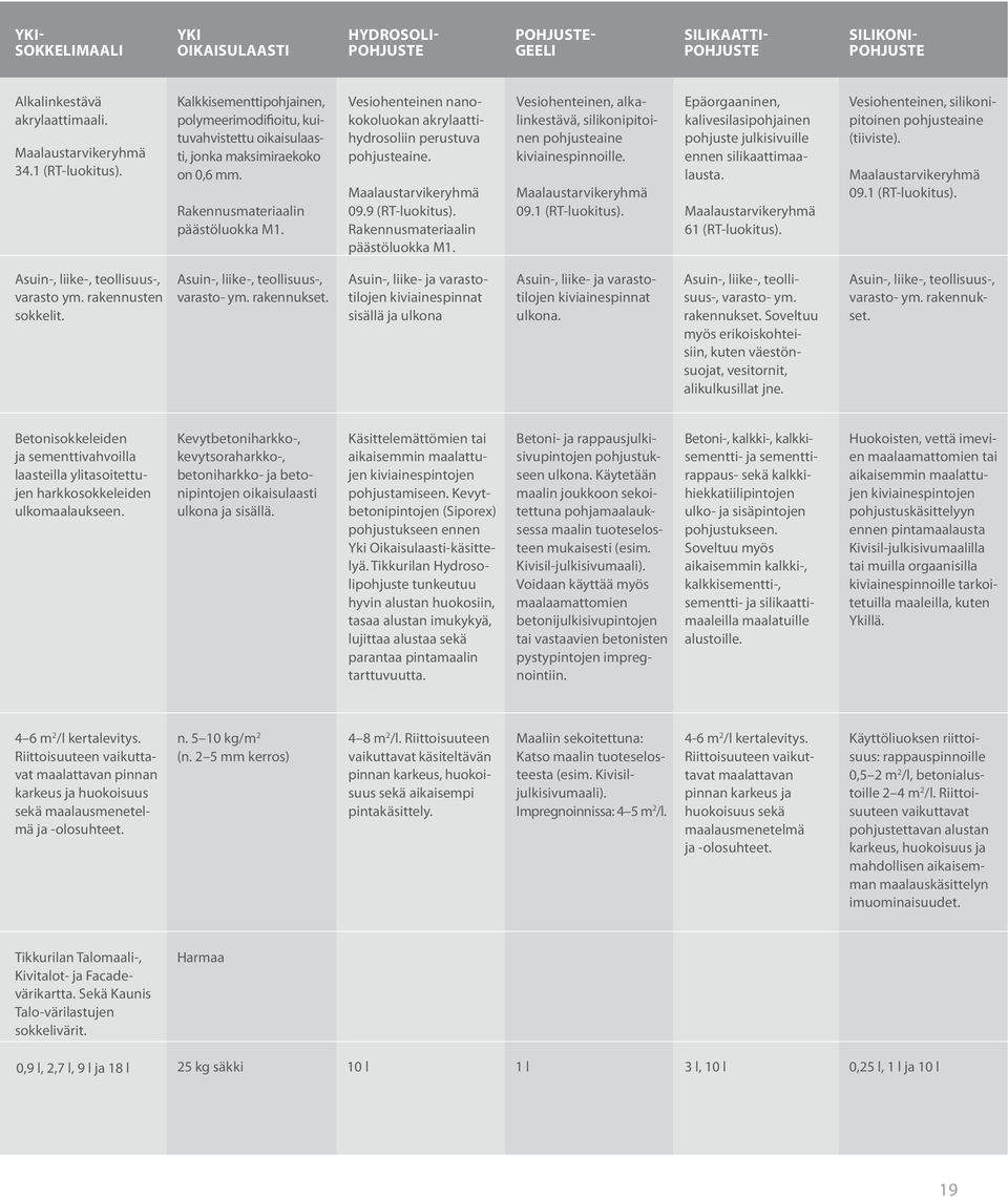 Vesiohenteinen nanokokoluokan akrylaattihydrosoliin perustuva pohjusteaine. Maalaustarvikeryhmä 09.9 (RT-luokitus). Rakennusmateriaalin päästöluokka M1.