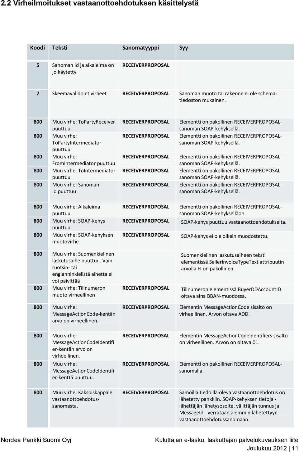 Vain ruotsin- tai englanninkielistä aihetta ei voi päivittää Tilinumeron muoto MessageActionCode-kentän arvo on. Elementti on pakollinen sanoman SOAP-kehyksellä.