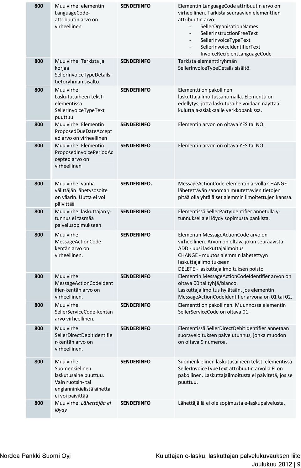 Tarkista seuraavien elementtien attribuutin arvo: - SellerOrganisationNames - SellerInstructionFreeText - SellerInvoiceTypeText - SellerInvoiceIdentifierText - InvoiceRecipientLanguageCode Tarkista