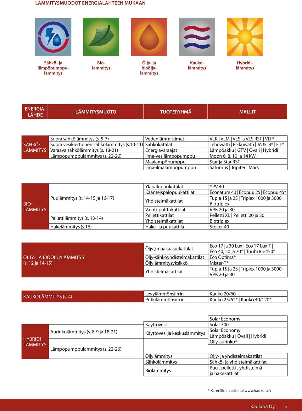 22-26) Vedenlämmittimet Sähkökattilat Energiavaraajat Ilma-vesilämpöpumppu Maalämpöpumppu Ilma-ilmalämpöpumppu VLK VLM VLS ja VLS RST VLP* Tehowatti Pikkuwatti JA & JB* FIL* Lämpöakku GTV Ovali