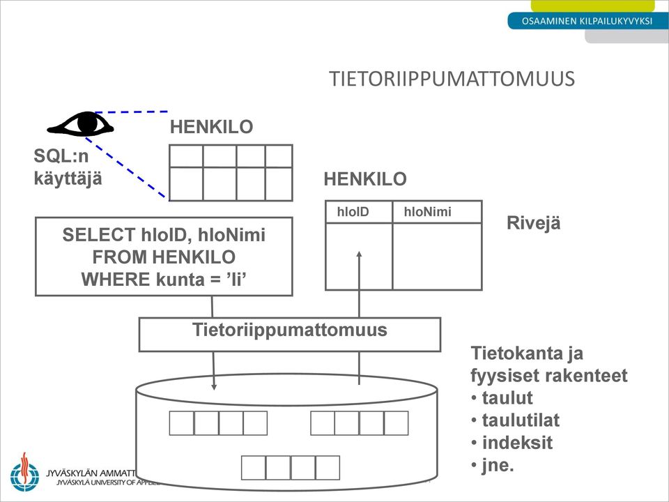 Rivejä Tietoriippumattomuus Tietokannat Jouni Huotari & Ari