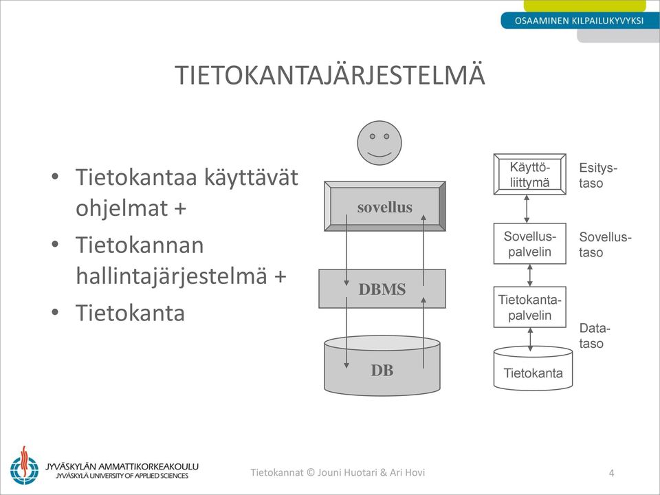 hallintajärjestelmä + Tietokanta DBMS Sovelluspalvelin