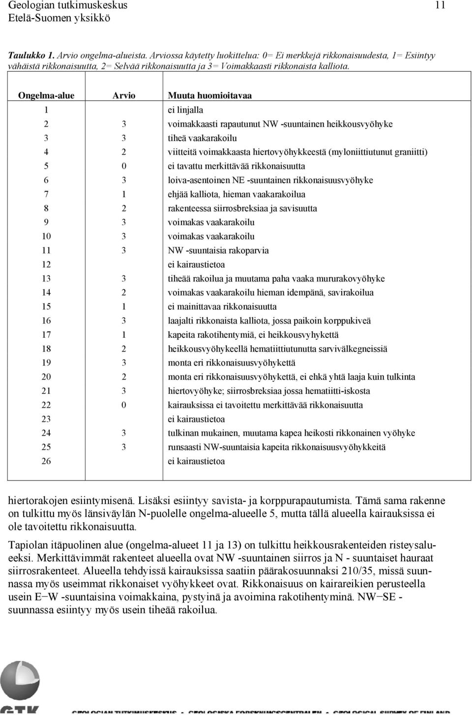 Ongelma-alue Arvio Muuta huomioitavaa 1 ei linjalla 2 3 voimakkaasti rapautunut NW -suuntainen heikkousvyöhyke 3 3 tiheä vaakarakoilu 4 2 viitteitä voimakkaasta hiertovyöhykkeestä (myloniittiutunut