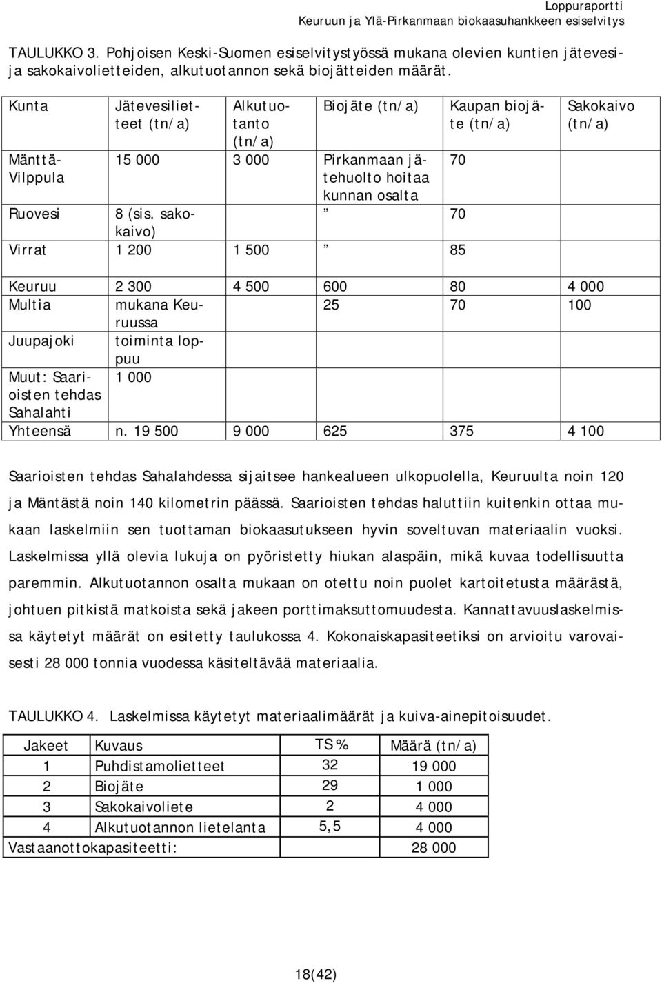 sakokaivo) 70 Virrat 1 200 1 500 85 Kaupan biojäte (tn/a) 70 Sakokaivo (tn/a) Keuruu 2 300 4 500 600 80 4 000 Multia mukana Keuruussa 25 70 100 Juupajoki toiminta loppuu Muut: Saarioisten 1 000