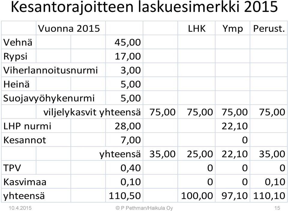 viljelykasvit yhteensä 75,00 75,00 75,00 75,00 LHP nurmi 28,00 22,10 Kesannot 7,00 0 yhteensä