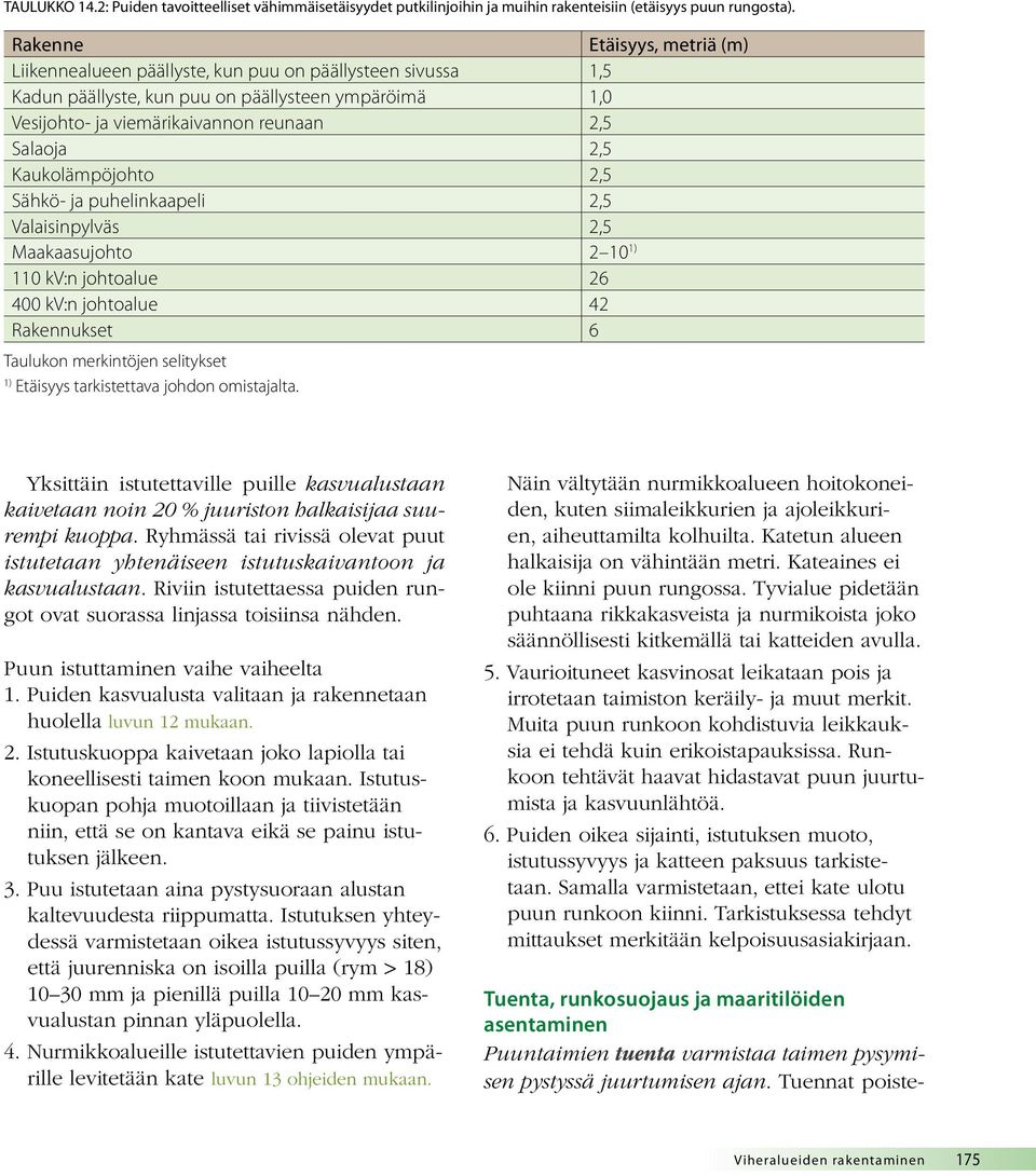 Kaukolämpöjohto 2,5 Sähkö- ja puhelinkaapeli 2,5 Valaisinpylväs 2,5 Maakaasujohto 2 10 1) 110 kv:n johtoalue 26 400 kv:n johtoalue 42 Rakennukset 6 Taulukon merkintöjen selitykset 1) Etäisyys