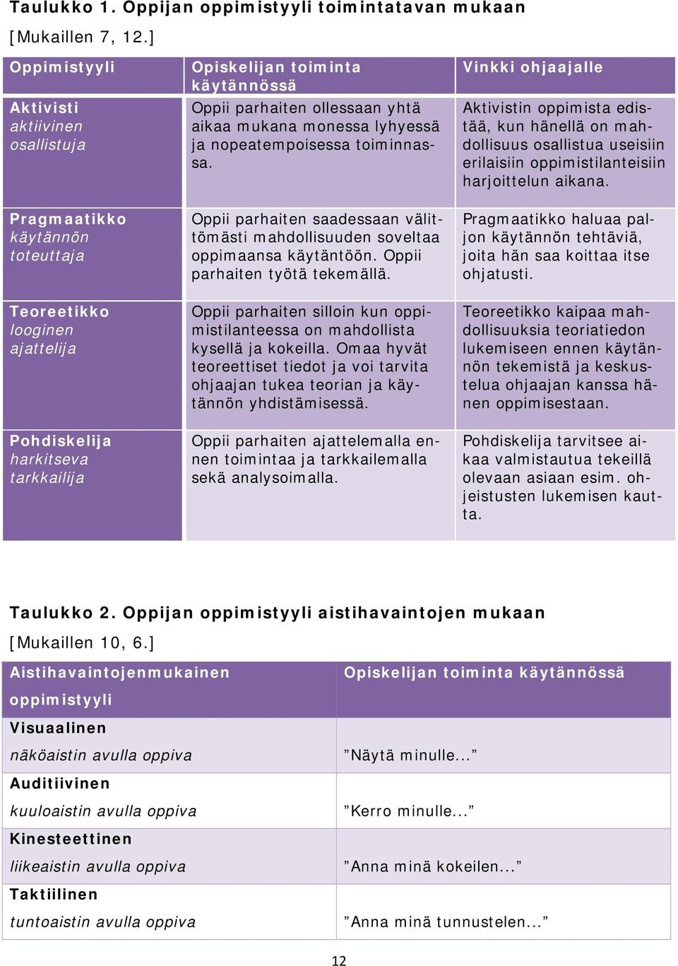 ollessaan yhtä aikaa mukana monessa lyhyessä ja nopeatempoisessa toiminnassa. Oppii parhaiten saadessaan välittömästi mahdollisuuden soveltaa oppimaansa käytäntöön. Oppii parhaiten työtä tekemällä.