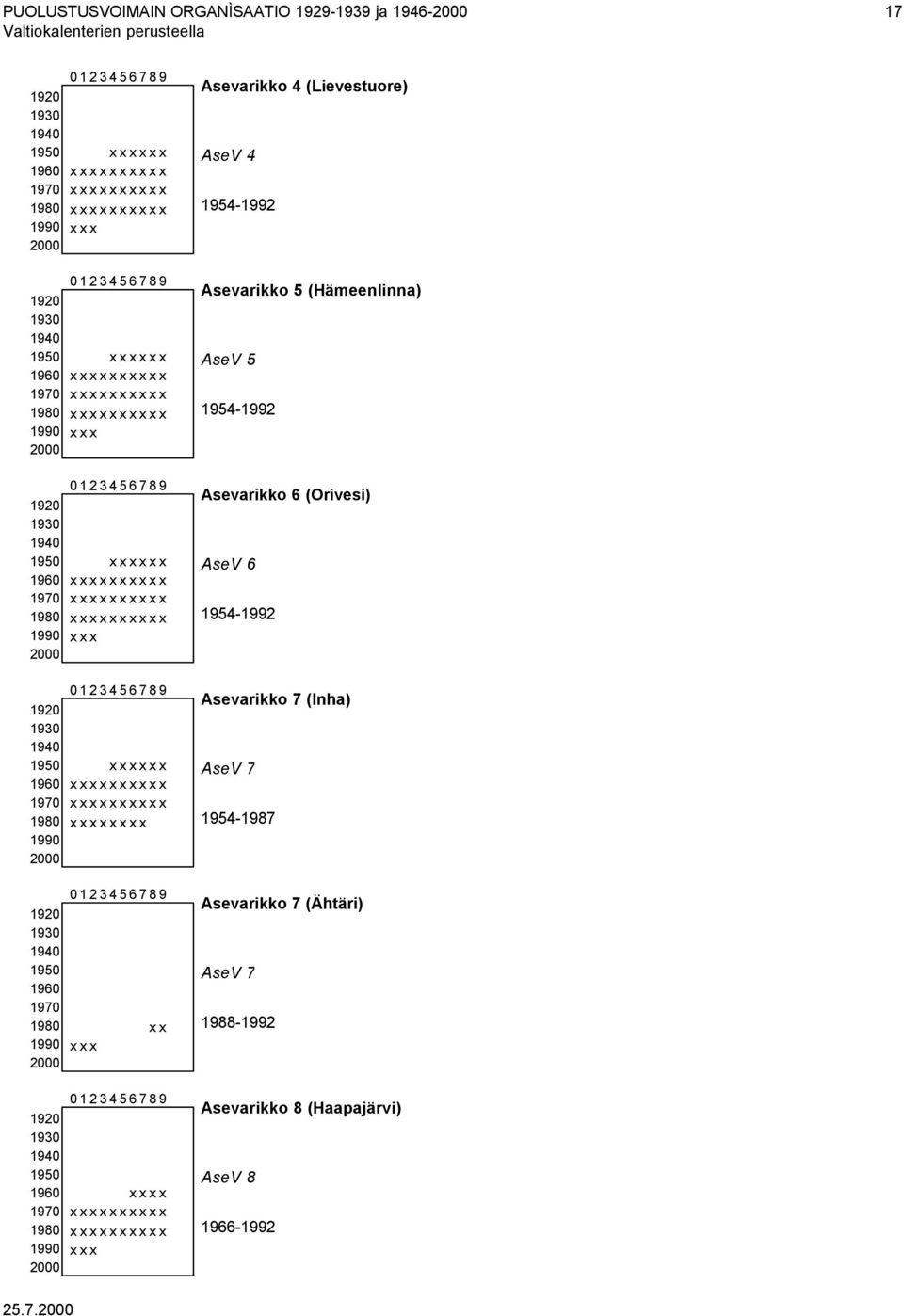 Asevarikko 6 (Orivesi) AseV 6 1954-1992 Asevarikko 7 (Inha) AseV 7