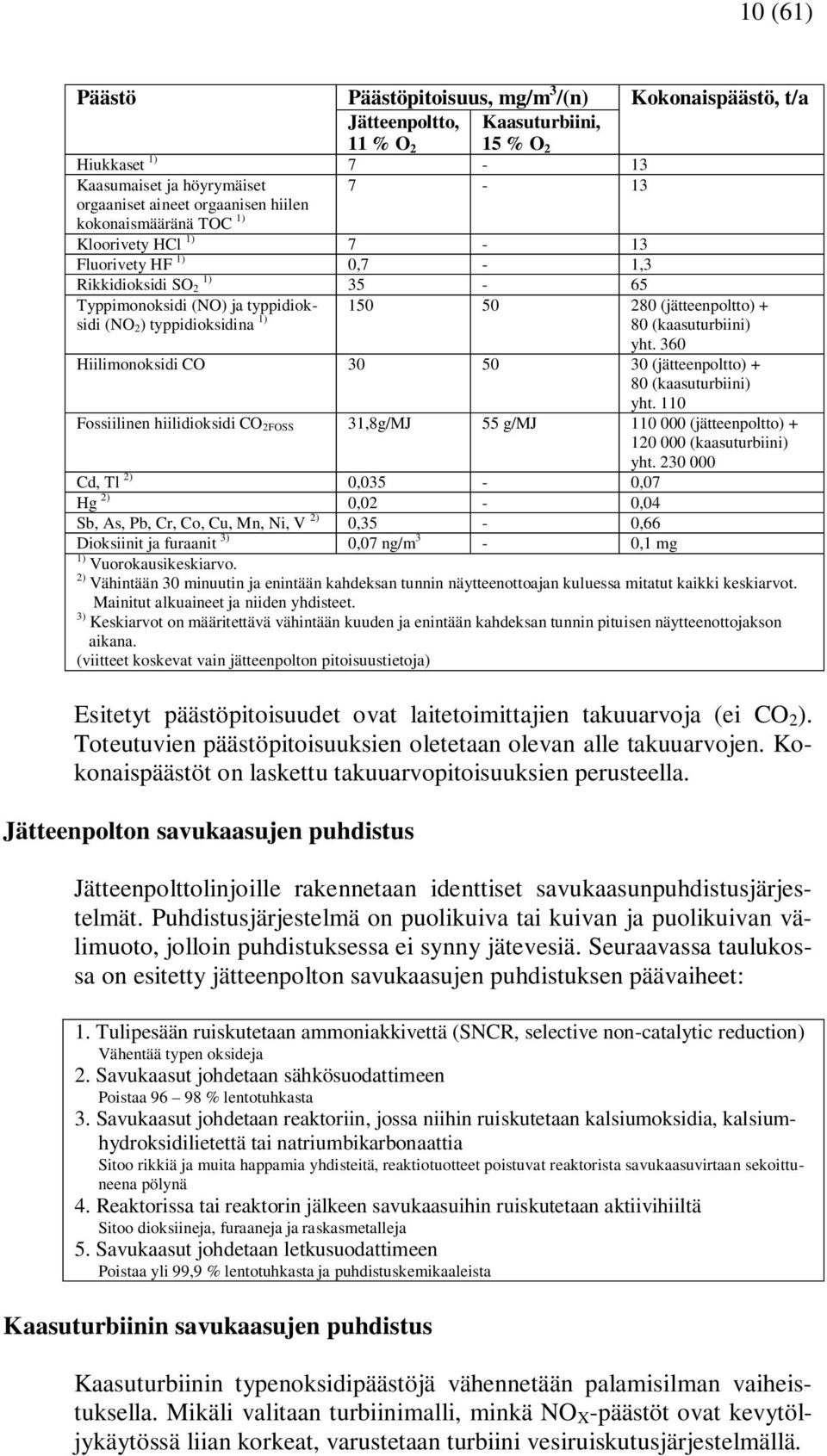 (kaasuturbiini) yht. 360 Hiilimonoksidi CO 30 50 30 (jätteenpoltto) + 80 (kaasuturbiini) yht.