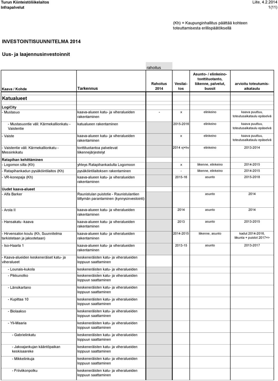 Katualueet LogiCity - Mustasuo - x elinkeino kaava puuttuu, - Mustasuontie väli: Kärmekallionkatu - Vaistentie katualueen 2015-2016 elinkeino kaava puuttuu, - Vaiste - Vaistentie väli: