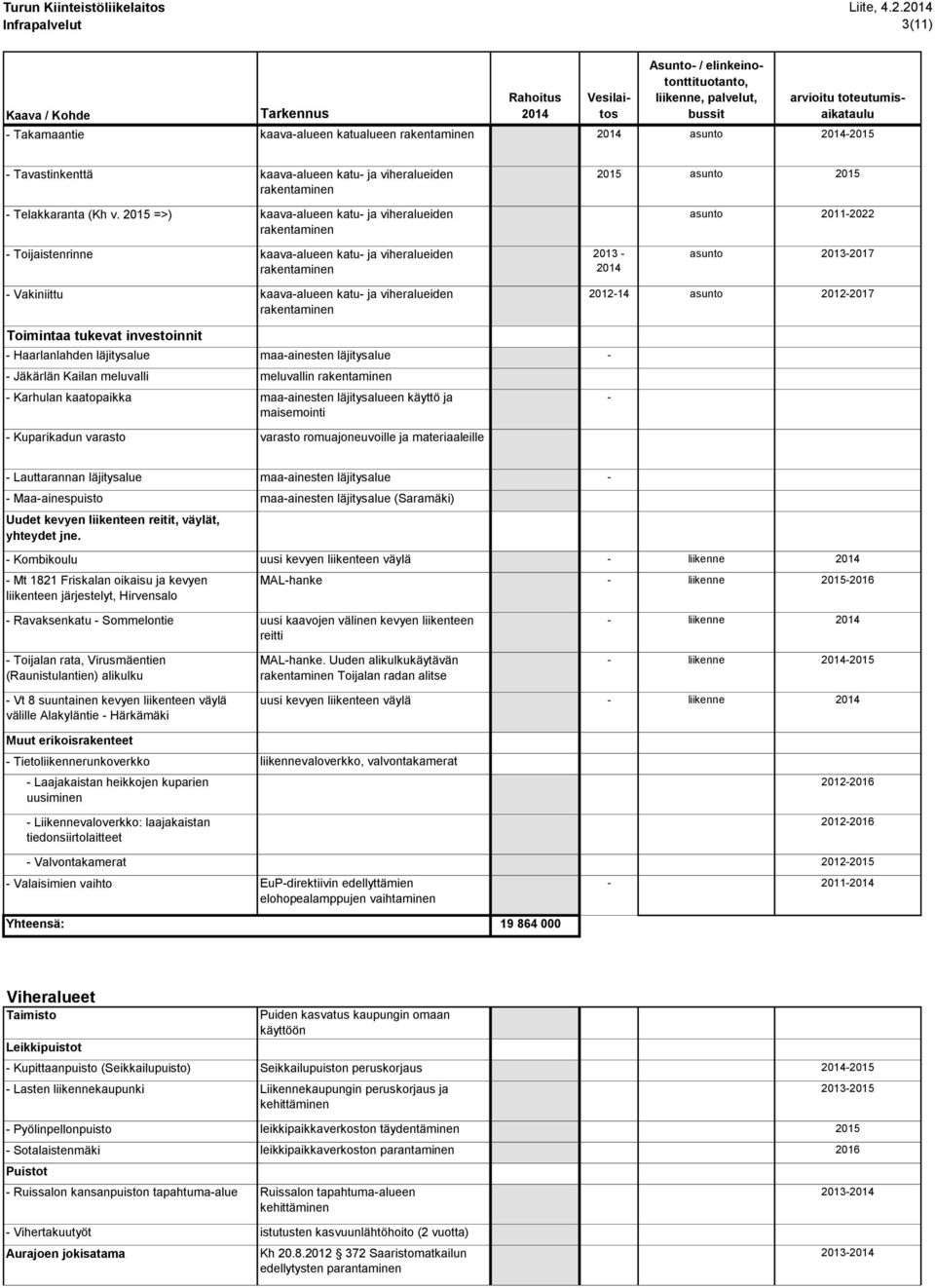 meluvalli meluvallin - Karhulan kaatopaikka - Kuparikadun varasto maa-ainesten läjitysalue - maa-ainesten läjitysalueen käyttö ja maisemointi varasto romuajoneuvoille ja materiaaleille - -