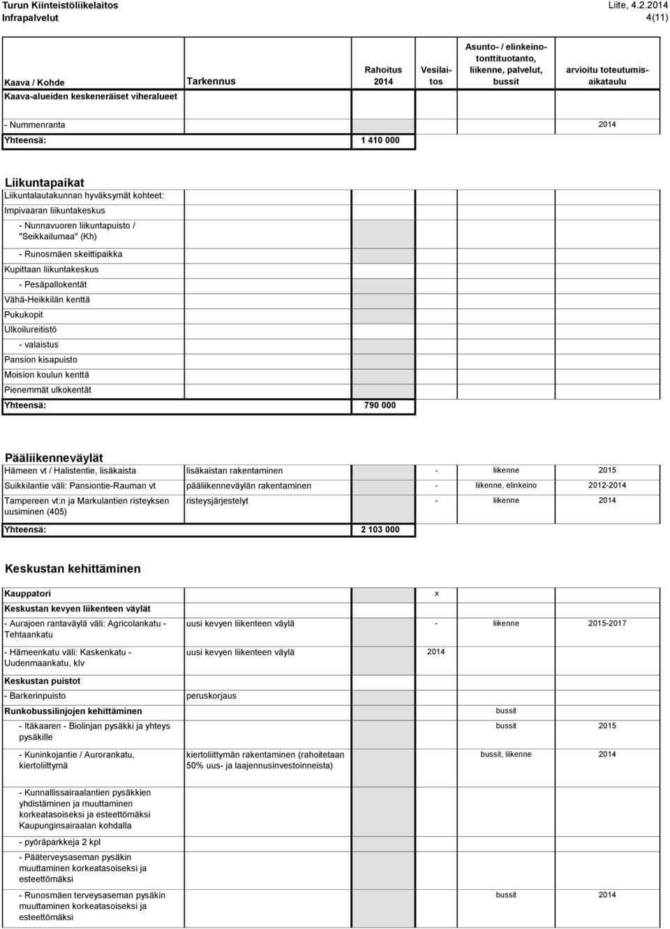 Impivaaran liikuntakeskus - Nunnavuoren liikuntapuisto / "Seikkailumaa" (Kh) - Runosmäen skeittipaikka Kupittaan liikuntakeskus - Pesäpallokentät Vähä-Heikkilän kenttä Pukukopit Ulkoilureitistö -