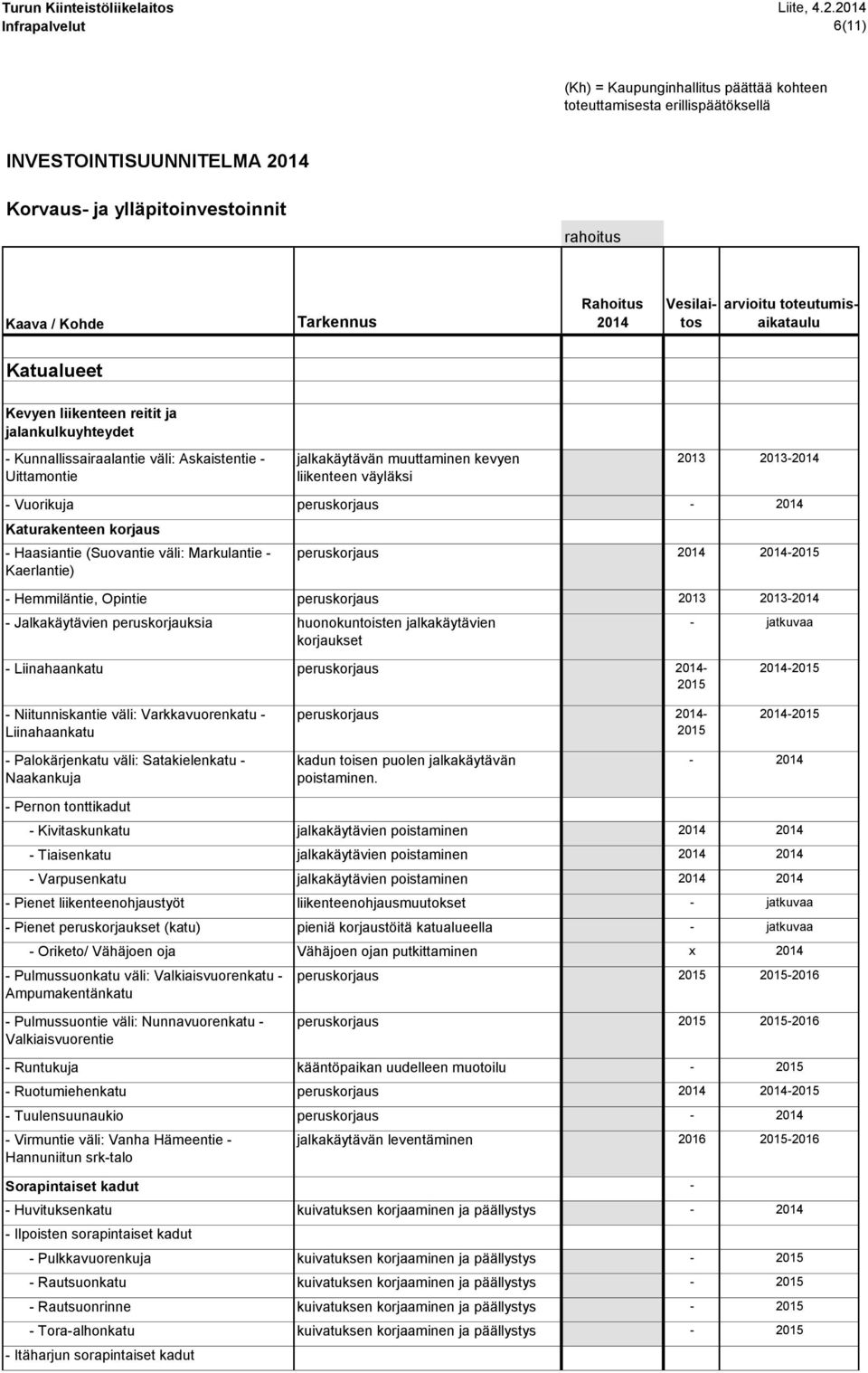 jalankulkuyhteydet - Kunnallissairaalantie väli: Askaistentie - Uittamontie - Vuorikuja Katurakenteen korjaus - Haasiantie (Suovantie väli: Markulantie - Kaerlantie) - Hemmiläntie, Opintie -