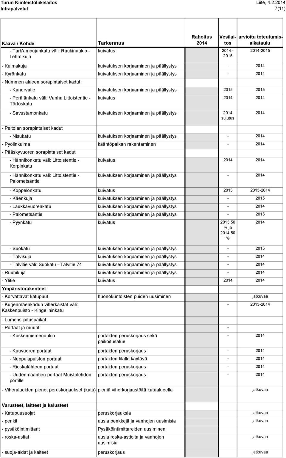 korjaaminen ja päällystys - - Kanervatie kuivatuksen korjaaminen ja päällystys 2015 2015 - Perälänkatu väli: Vanha Littoistentie - Törtöskatu kuivatus - Savustamonkatu kuivatuksen korjaaminen ja