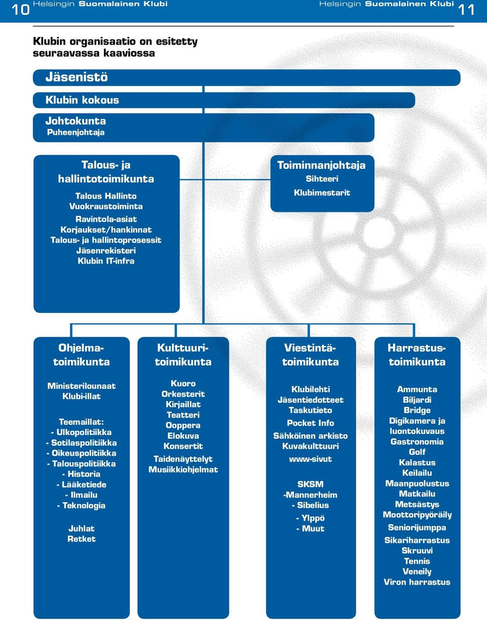 Kulttuuritoimikunta Viestintätoimikunta Harrastustoimikunta Ministerilounaat Klubi-illat Teemaillat: - Ulkopolitiikka - Sotilaspolitiikka - Oikeuspolitiikka - Talouspolitiikka - Historia - Lääketiede