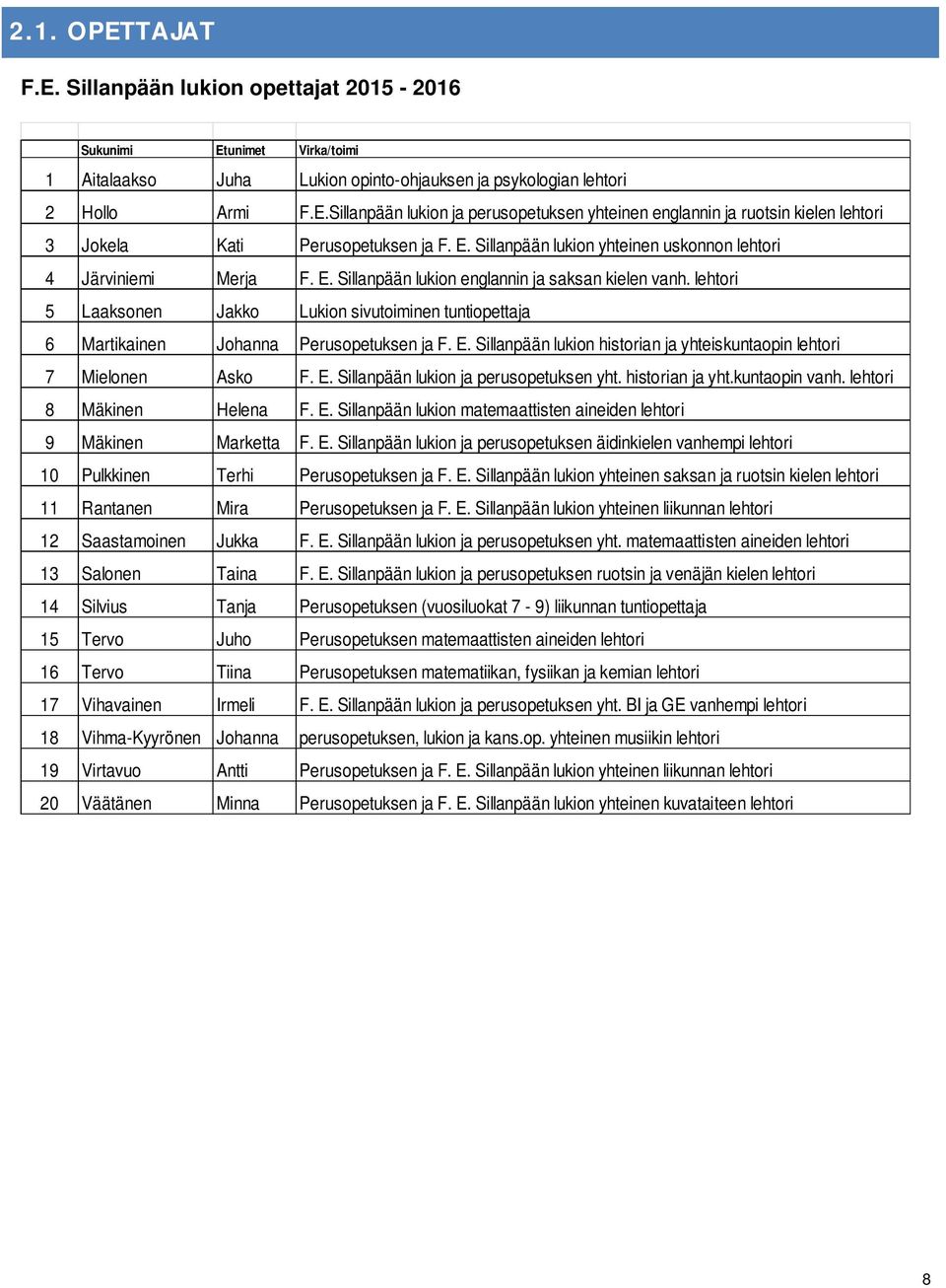 lehtori 5 Laaksonen Jakko Lukion sivutoiminen tuntiopettaja 6 Martikainen Johanna Perusopetuksen ja F. E. Sillanpään lukion historian ja yhteiskuntaopin lehtori 7 Mielonen Asko F. E. Sillanpään lukion ja perusopetuksen yht.