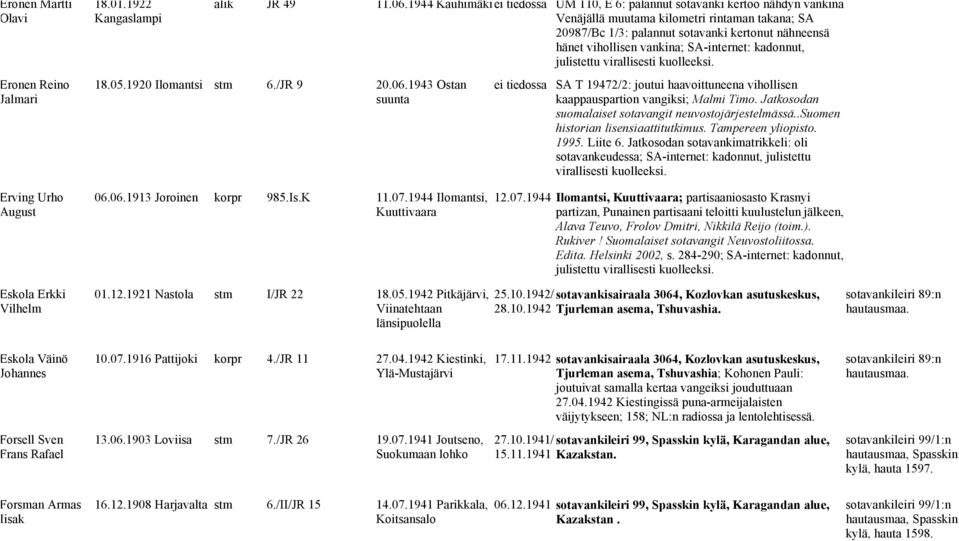 vankina; SA-internet: kadonnut, julistettu virallisesti kuolleeksi. 18.05.1920 Ilomantsi stm 6./JR 9 20.06.