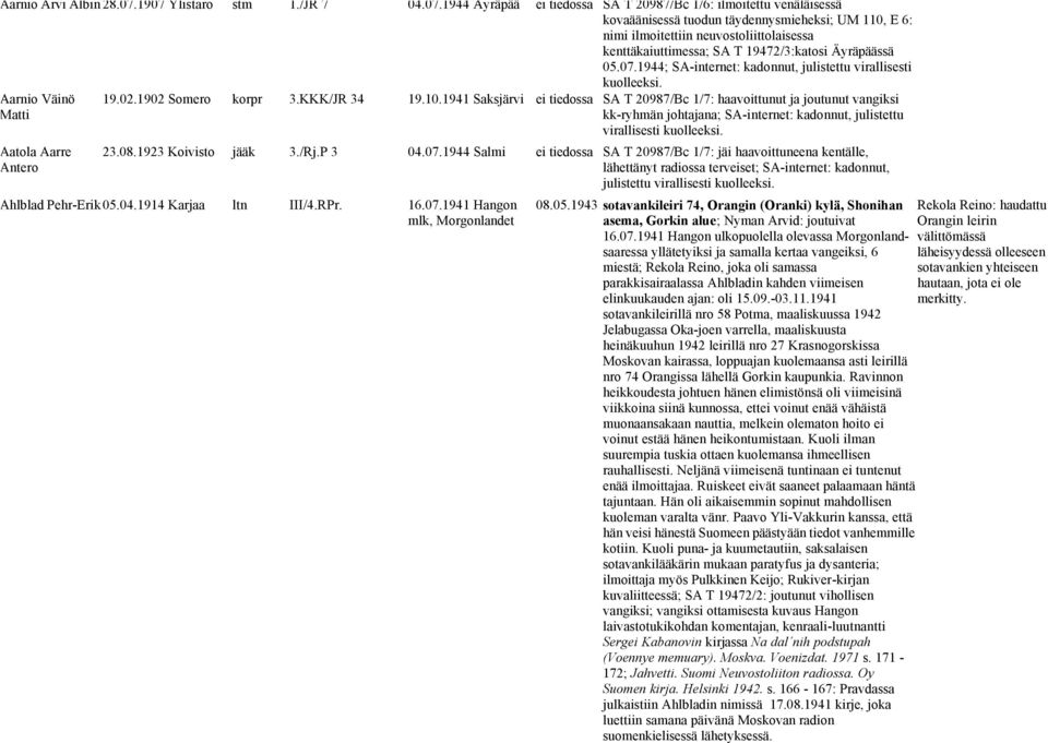 kenttäkaiuttimessa; SA T 19472/3:katosi Äyräpäässä 05.07.1944; SA-internet: kadonnut, julistettu virallisesti kuolleeksi. Aarnio Väinö Matti Aatola Aarre Antero 19.02.1902 Somero korpr 3.KKK/JR 34 19.