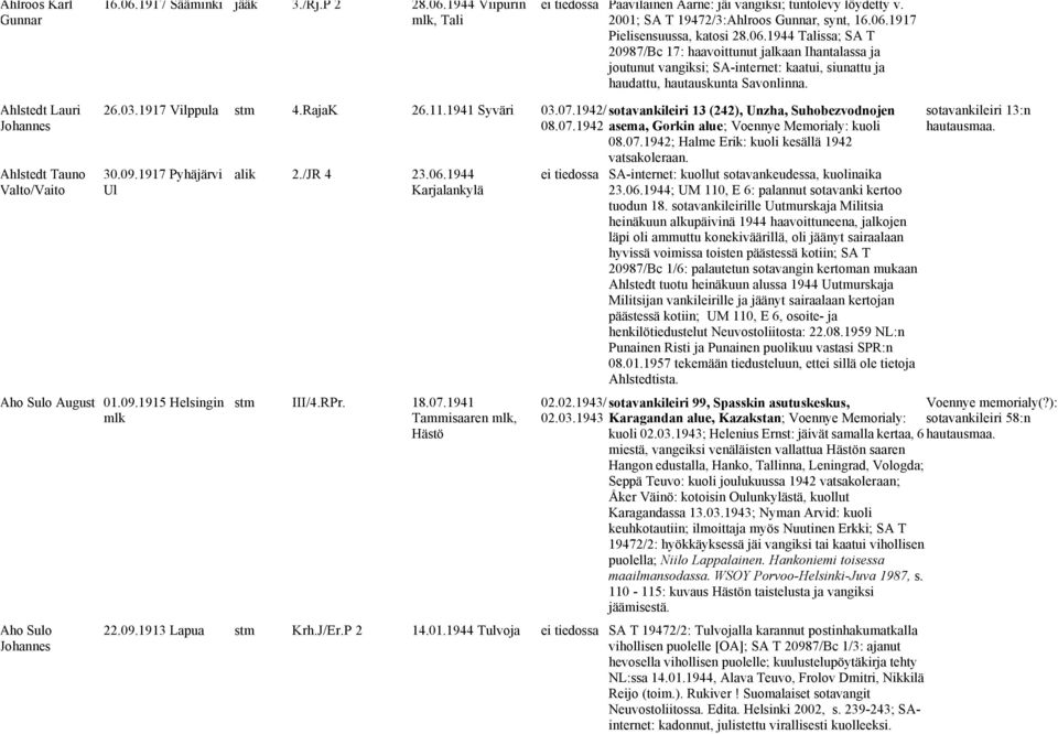 Ahlstedt Lauri Johannes Ahlstedt Tauno Valto/Vaito 26.03.1917 Vilppula stm 4.RajaK 26.11.1941 Syväri 03.07.1942/ sotavankileiri 13 (242), Unzha, Suhobezvodnojen 08.07.1942 asema, Gorkin alue; Voennye Memorialy: kuoli 08.