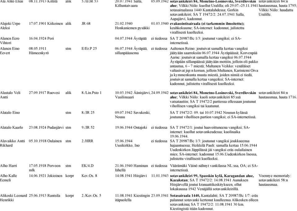 1941 sotasairaalassa 1440 Kantalahdessa; Gorkin sotavankileiri; SA T 19472/2: 24.07.1941 Salla, Aapajärvi, kadonnut. 01.03.