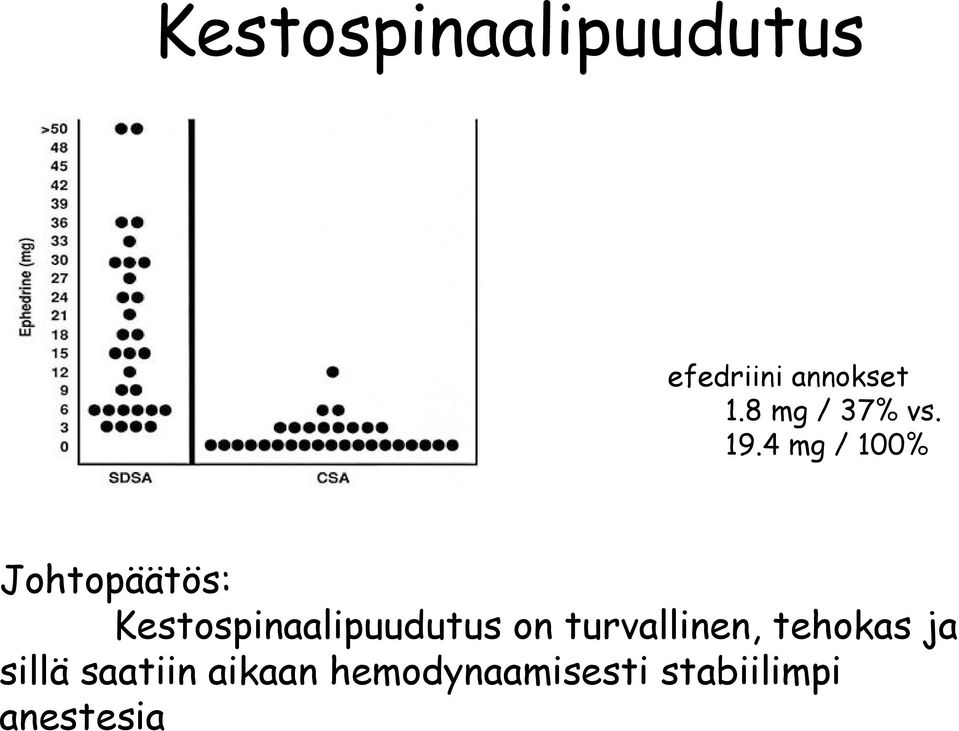 4 mg / 100% Johtopäätös: Kestospinaalipuudutus