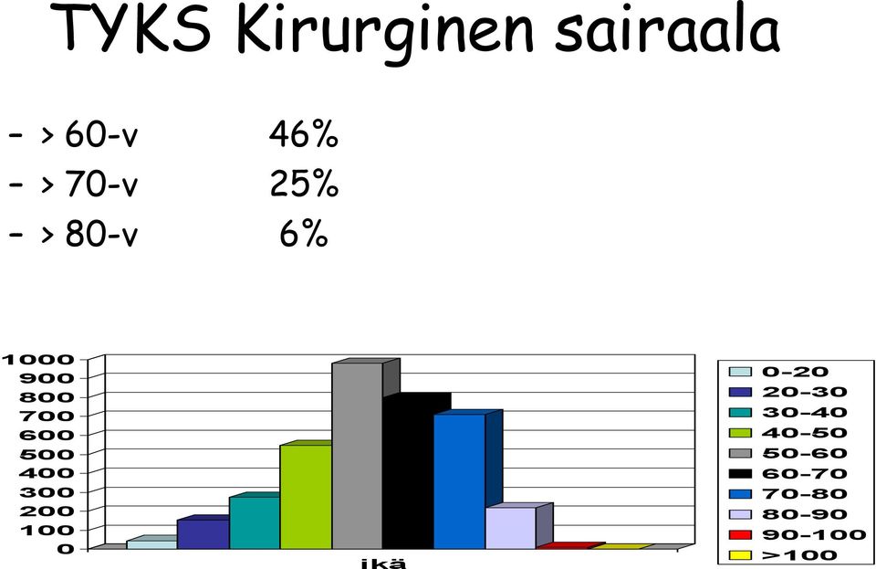500 400 300 200 100 0 ikä 0-20 20-30
