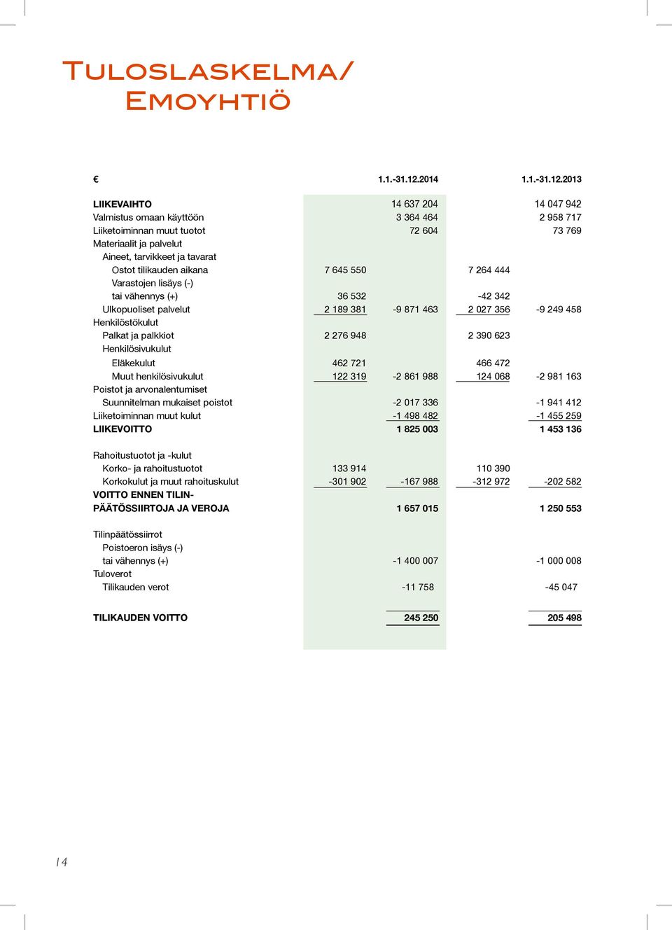 2013 LIIKEVAIHTO 14 637 204 14 047 942 Valmistus omaan käyttöön 3 364 464 2 958 717 Liiketoiminnan muut tuotot 72 604 73 769 Materiaalit ja palvelut Aineet, tarvikkeet ja tavarat Ostot tilikauden