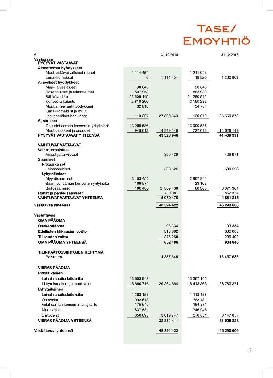 2013 Vastaavaa PYSYVÄT VASTAAVAT Aineettomat hyödykkeet Muut pitkävaikutteiset menot 1 114 454 1 211 043 Ennakkomaksut 0 1 114 454 19 826 1 230 869 Aineelliset hyödykkeet Maa- ja vesialueet 90 845 90