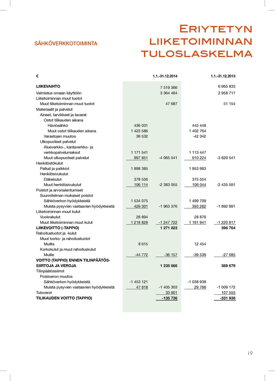 2013 LIIKEVAIHTO 7 519 366 6 965 833 Valmistus omaan käyttöön 3 364 464 2 958 717 Liiketoiminnan muut tuotot Muut liiketoiminnan muut tuotot 47 687 51 154 Materiaalit ja palvelut Aineet, tarvikkeet