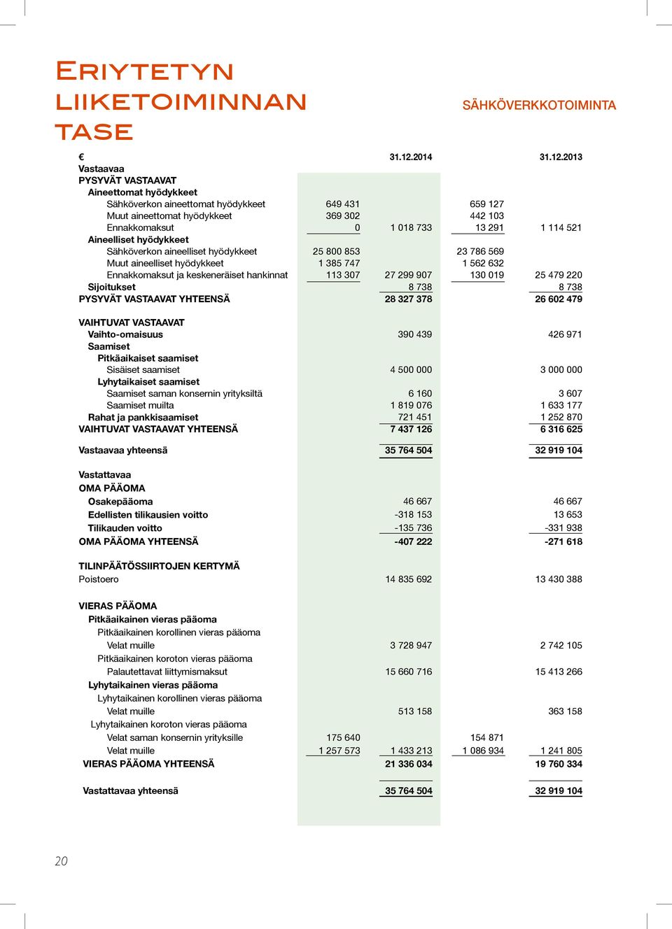 2013 Vastaavaa PYSYVÄT VASTAAVAT Aineettomat hyödykkeet Sähköverkon aineettomat hyödykkeet 649 431 659 127 Muut aineettomat hyödykkeet 369 302 442 103 Ennakkomaksut 0 1 018 733 13 291 1 114 521