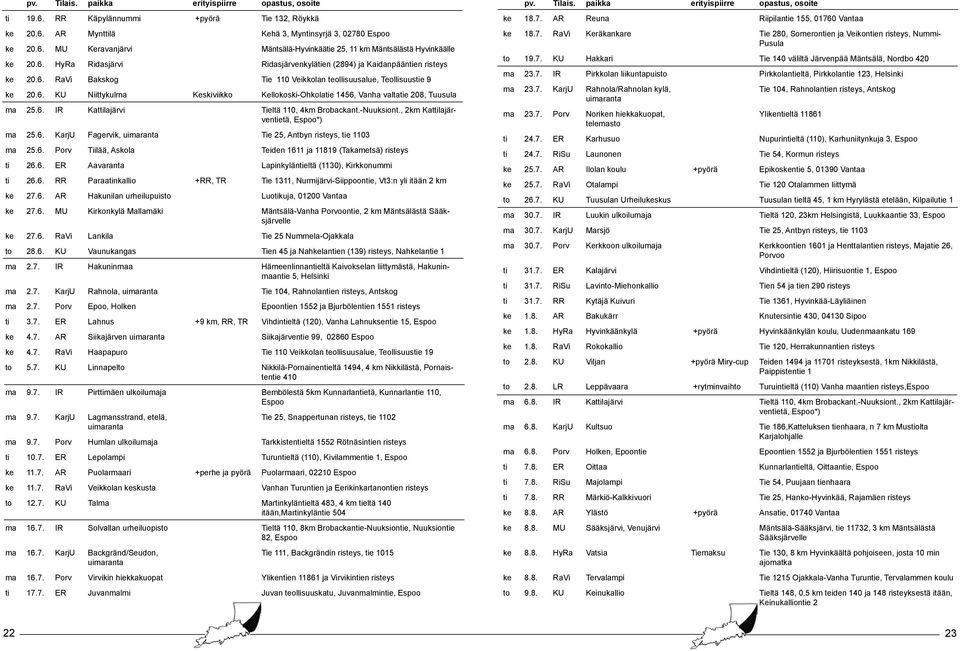 6. IR Kattilajärvi Tieltä 110, 4km Brobackant.-Nuuksiont., 2km Kattilajärventietä, Espoo*) ma 25.6. KarjU Fagervik, uimaranta Tie 25, Antbyn risteys, tie 1103 ma 25.6. Porv Tiilää, Askola Teiden 1611 ja 11819 (Takametsä) risteys ti 26.