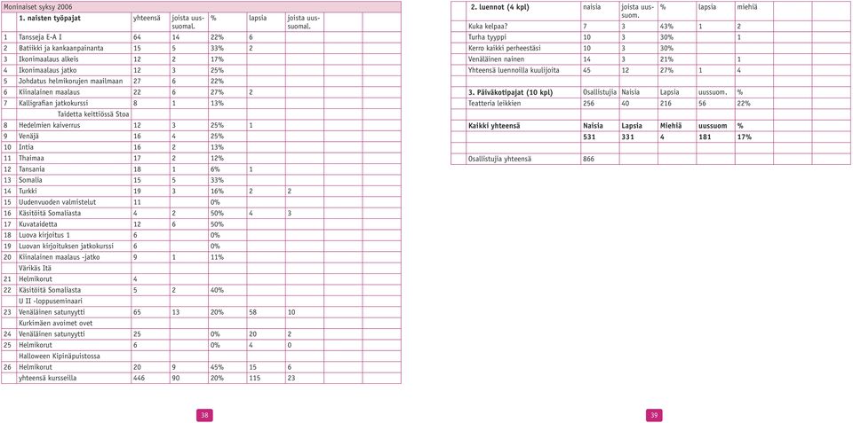 6 27% 2 7 Kalligrafian jatkokurssi 8 1 13% Taidetta keittiössä Stoa 8 Hedelmien kaiverrus 12 3 25% 1 9 Venäjä 16 4 25% 10 Intia 16 2 13% 11 Thaimaa 17 2 12% 12 Tansania 18 1 6% 1 13 Somalia 15 5 33%